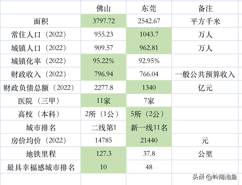 东莞的简称 ，广东第三大城市是佛山还是东莞？谁才是散装城市之王？