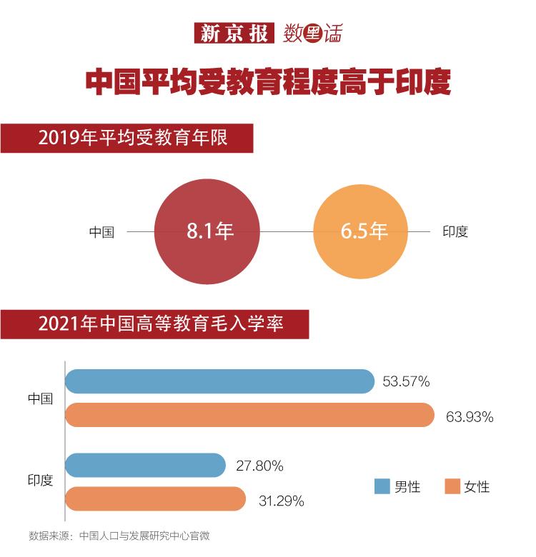 当前世界人口日看人口趋势，印度今年超过中国？