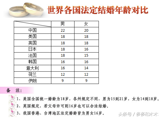 我国男女结婚法定年龄跟其他国家有何不同？