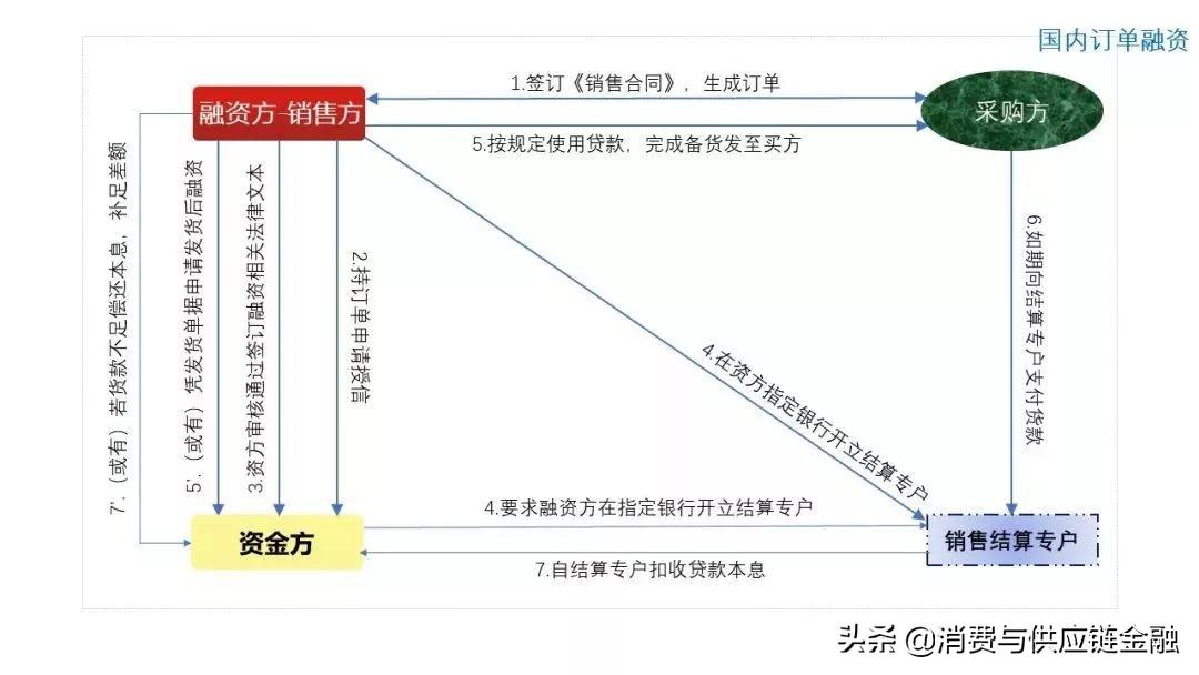 金融产品有哪些 ，图解10种常见供应链金融产品，简单易懂