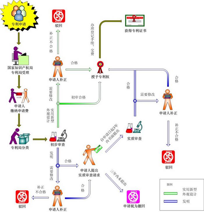 专利知识产权申请流程及其注意事项